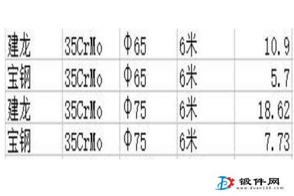 供應：35CrMo  65-75直徑