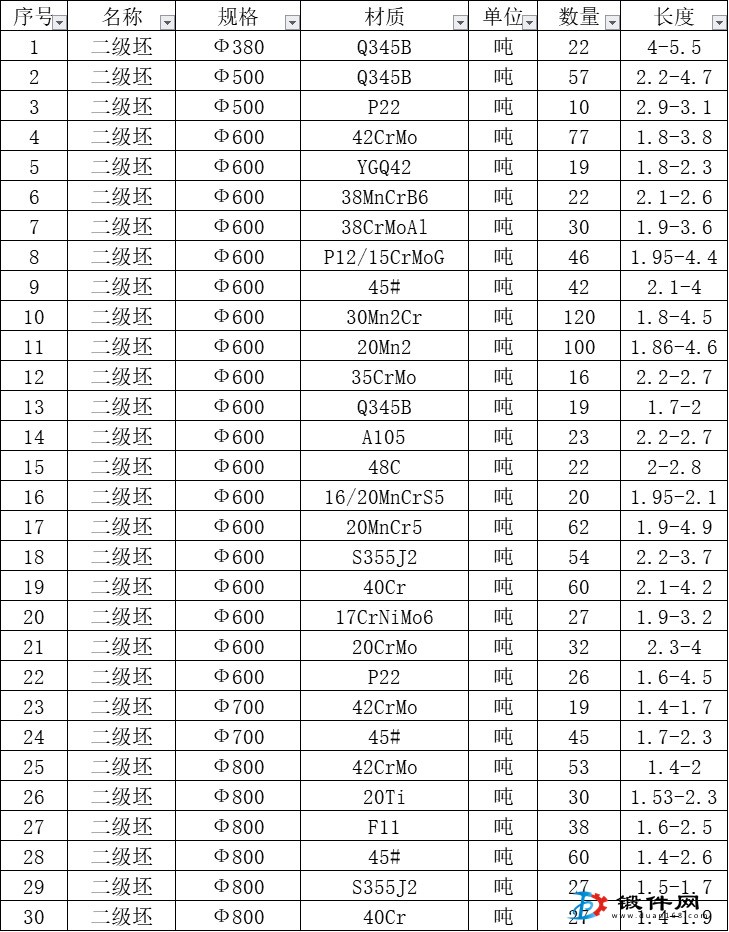 二級材料，頭尾坯