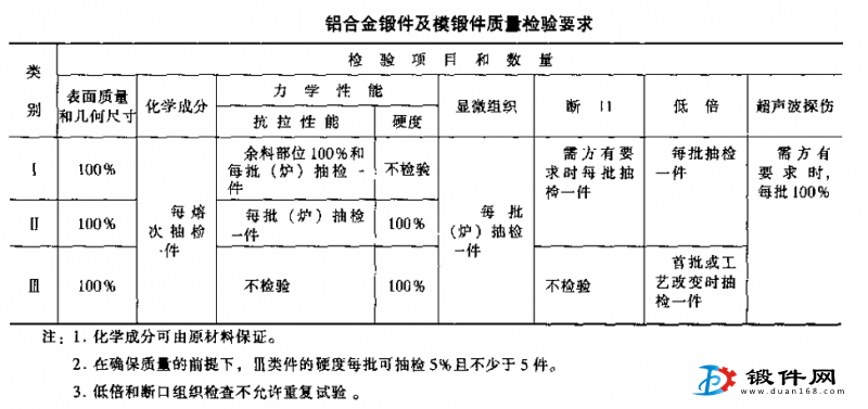 鋁合金、模鍛件質(zhì)量檢驗(yàn)要求