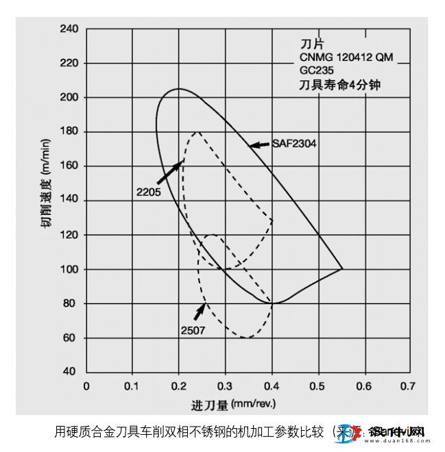 硬質刀具與雙相不銹鋼鍛件的機加工比較