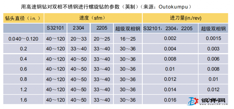 高速鉆對雙相不銹鋼鍛件的螺旋鉆參數