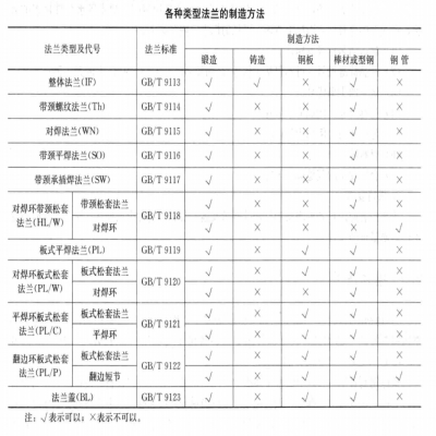 法蘭技術條件：加工制造方法